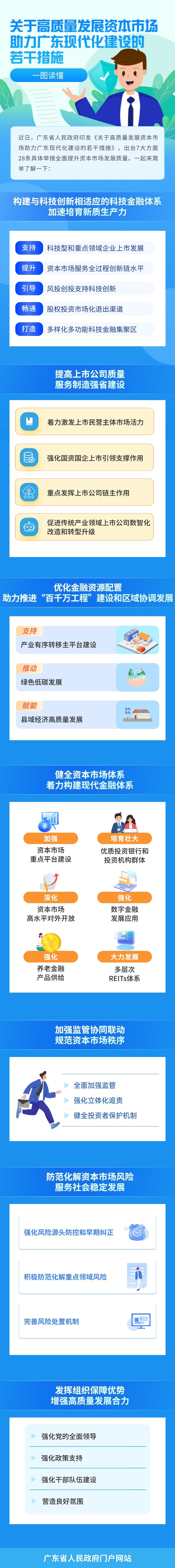 一图读懂 | 关于高质量发展资本市场助力广东现代化建设的若干措施
