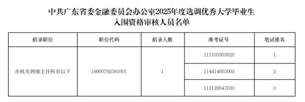 中共广东省委金融委员会办公室2025年度选调优秀大学毕业生入围资格审核人员名单