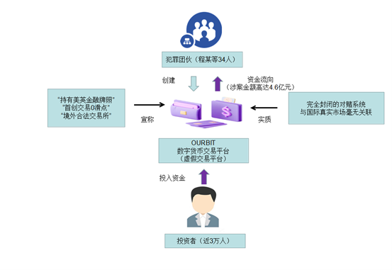 图2欧比特平台诈骗案流程 图2欧比特平台诈骗案流程