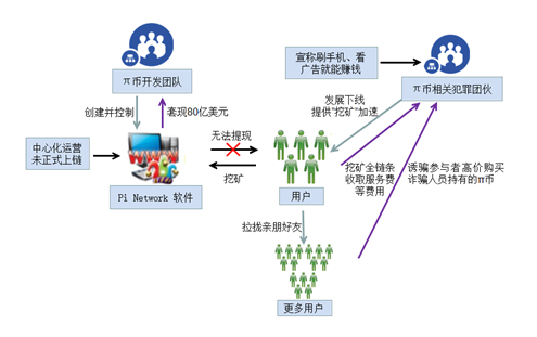 图3π币零成本高回报传销案流程图 图3π币零成本高回报传销案流程图