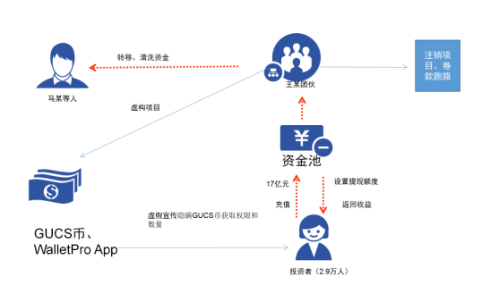 图1GUCS虚拟币案流程 图1GUCS虚拟币案流程