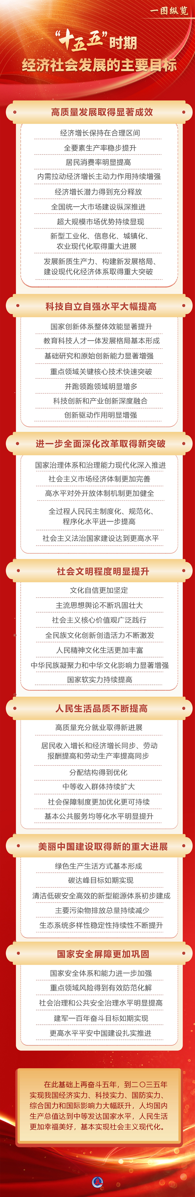 图表：“十五五”时期经济社会发展的主要目标