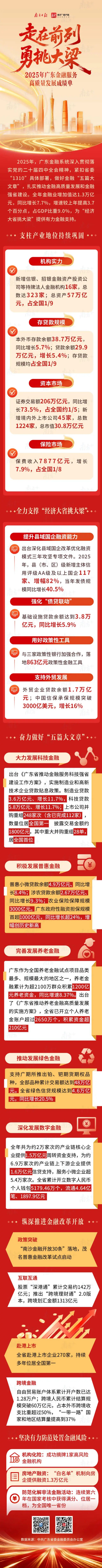 走在前列 勇挑大梁——2025年广东金融服务高质量发展成绩单发布