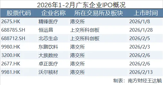 融资额近200亿，广东前两月新增7家上市公司