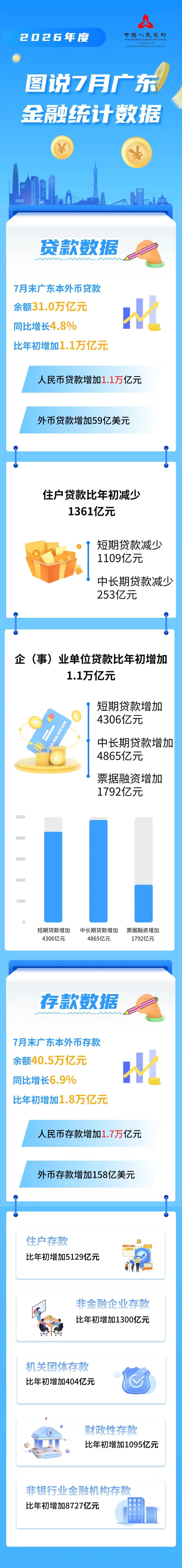 图说2026年7月广东金融统计数据